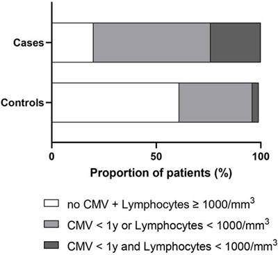 CMV Infection and Lymphopenia: Warning Markers of Pneumocystis Pneumonia in Kidney Transplant Recipients
